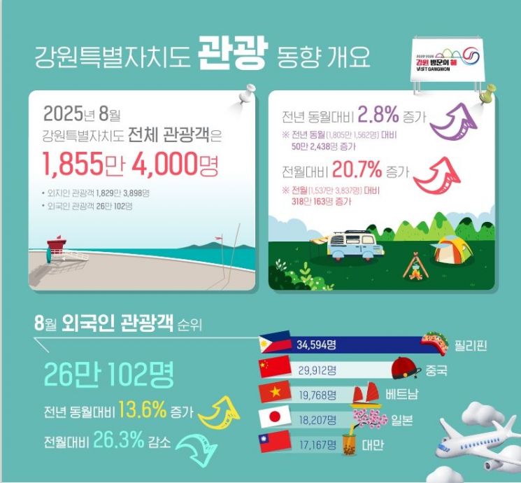 강원특별자치도 관광 동향 개요. 강원특별자치도 제공
