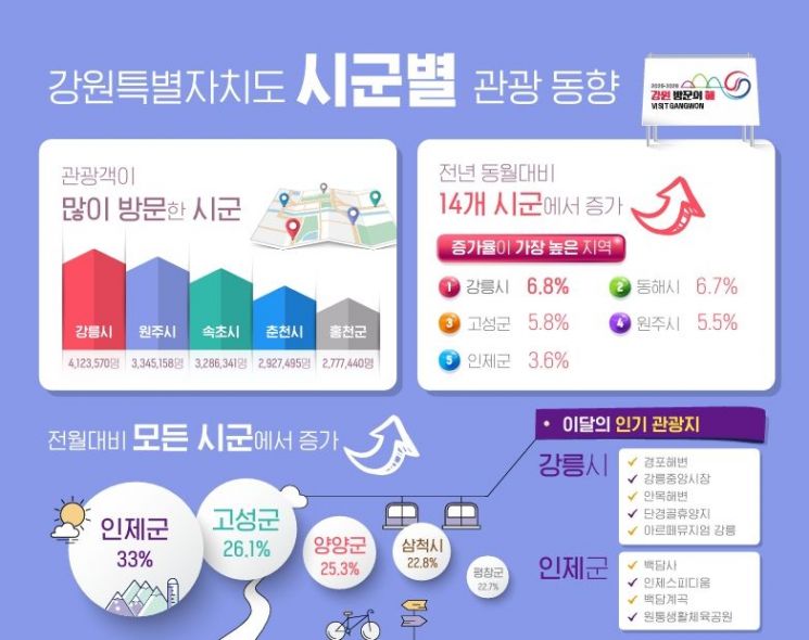 강원특별자치도 시군별 관광 동향. 강원특별자치도 제공