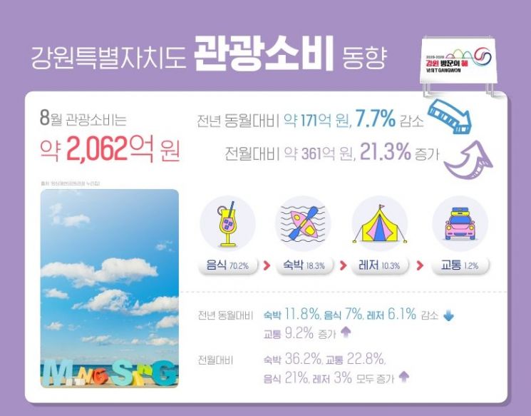 강원특별자치도 관광소비 동향. 강원특별자치도 제공