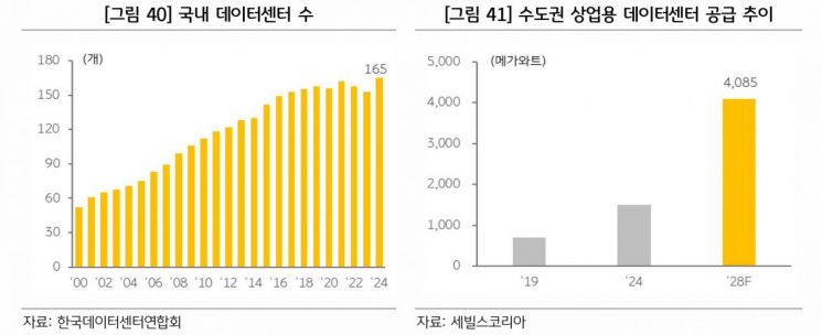국내 데이터센터 수(왼쪽), 수도권 상업용 데이터센터 공급 추이. KB금융지주 경영연구소