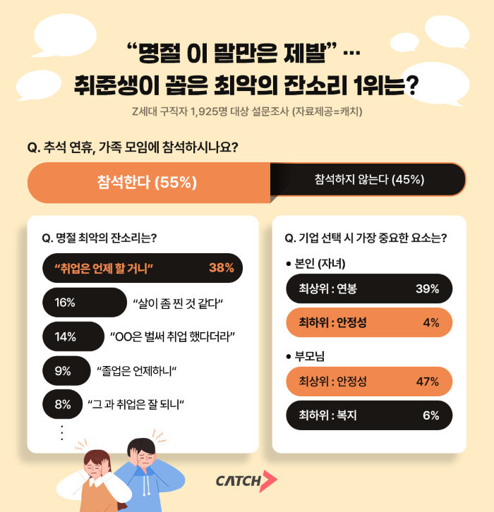 채용 플랫폼 캐치가 취준생을 대상으로 진행한 설문조사 결과. 캐치