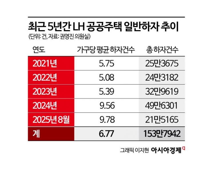래미안·자이 간판 달아도…품질 총괄은 LH, 역량 시험대[LH민참아파트]