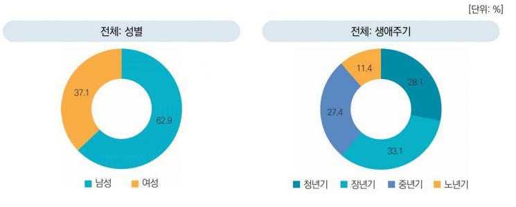 자살 사망자 10명 중 6명 "빚 있어"…재테크·투자 관련 부채 비율 쑥