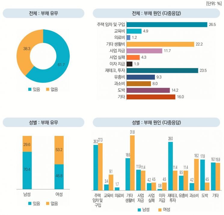 자살 사망자 10명 중 6명 "빚 있어"…재테크·투자 관련 부채 비율 쑥