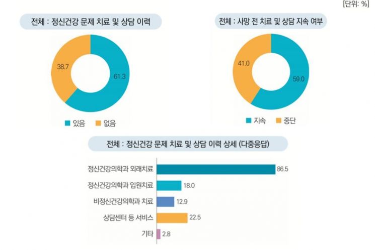 자살 사망자 10명 중 6명 "빚 있어"…재테크·투자 관련 부채 비율 쑥
