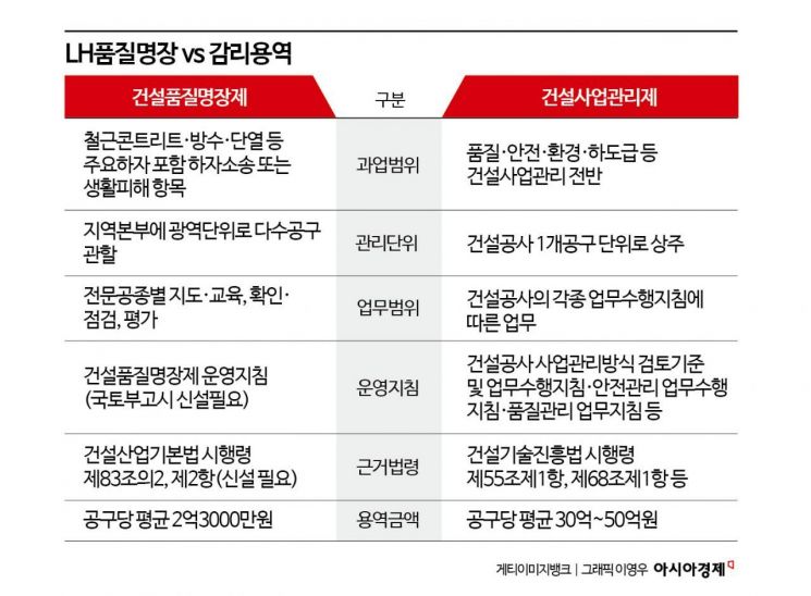 [단독]철판 3.2㎜라더니 2.8㎜ 딱 잡아낸 매의 눈 LH '명장'…3년간 중대하자 68% 줄였다[LH민참아파트]