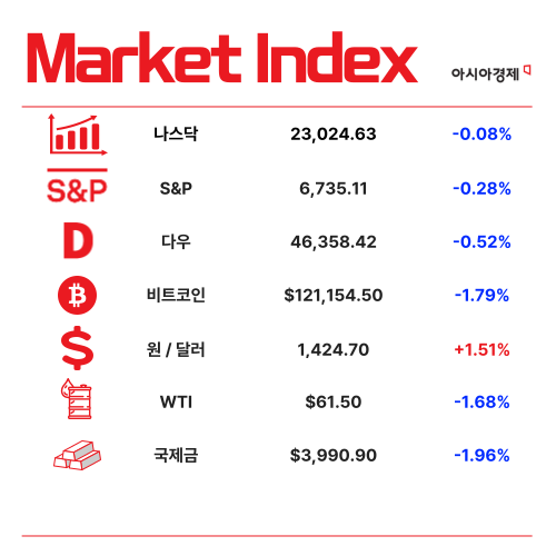 먹거리 물가 비상…5년간 과일·빵 상승률 40% 육박 [3분 브리프]