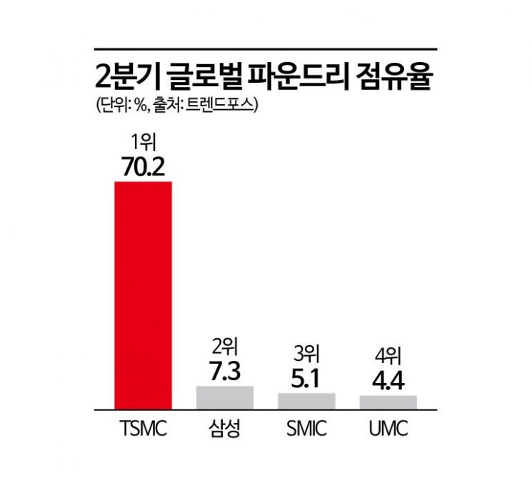 [대만칩통신]TSMC, AI 수요 폭발 속 3분기 매출 '최고'…2㎚ 시대 성큼