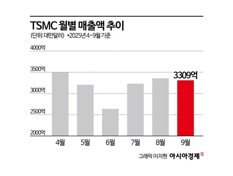 [대만칩통신]TSMC, AI 수요 폭발 속 3분기 매출 '최고'…2㎚ 시대 성큼