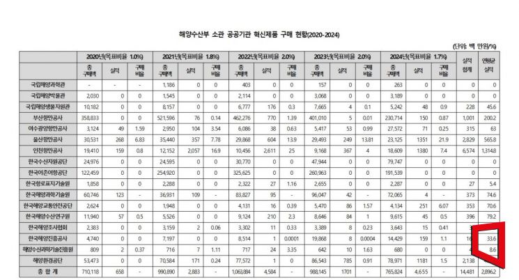 해양수산부 소속 17 개 소관 기관의 최근 5 년간 (2020-2024) 공공기관 혁신제품 구매 현황을 전수 분석한 결과/강명구의원 사무실 제공