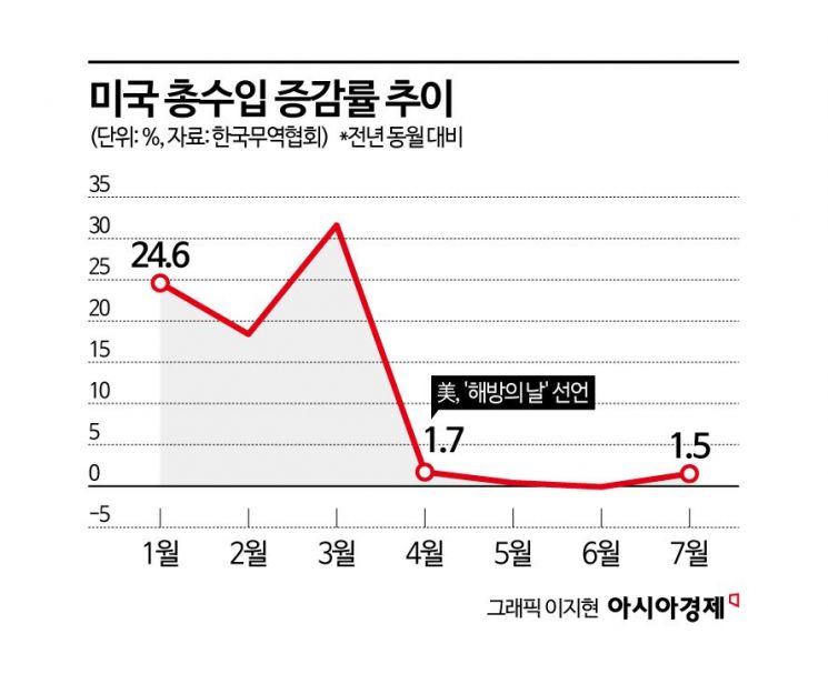 [글로벌포커스]흔들리는 '트럼프 라운드'…상호관세, 대법원 문턱 넘을까