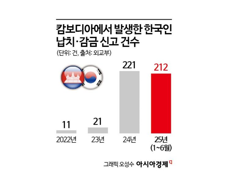 캄보디아서 또 한국인 납치 사망…고수익 보장 알바 주의보