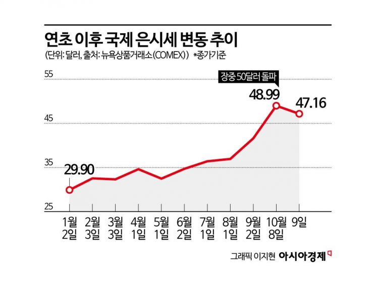 금값 급등에 은 시세도 널뛰기…45년만에 최고가 경신한 이유