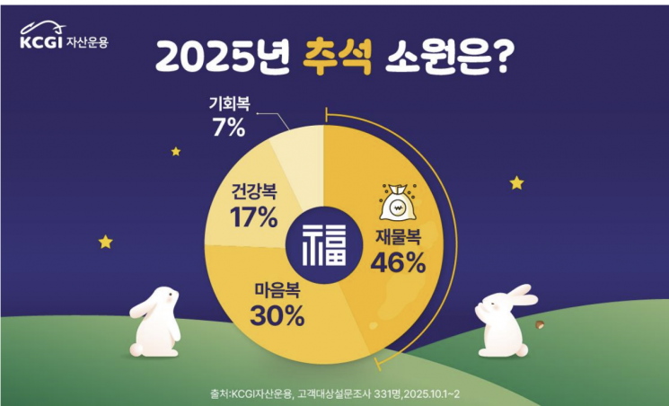 개인투자자, 추석 보름달 보면서 '무슨 복 빌었을까'