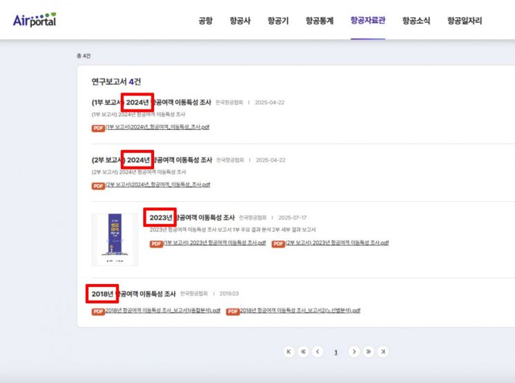 항공정보포털 항공여객OD(기·종착지) 조사 보고서 페이지. 2018·2023·2024년 보고서만 올라와 있고 나머지는 누락됐다.