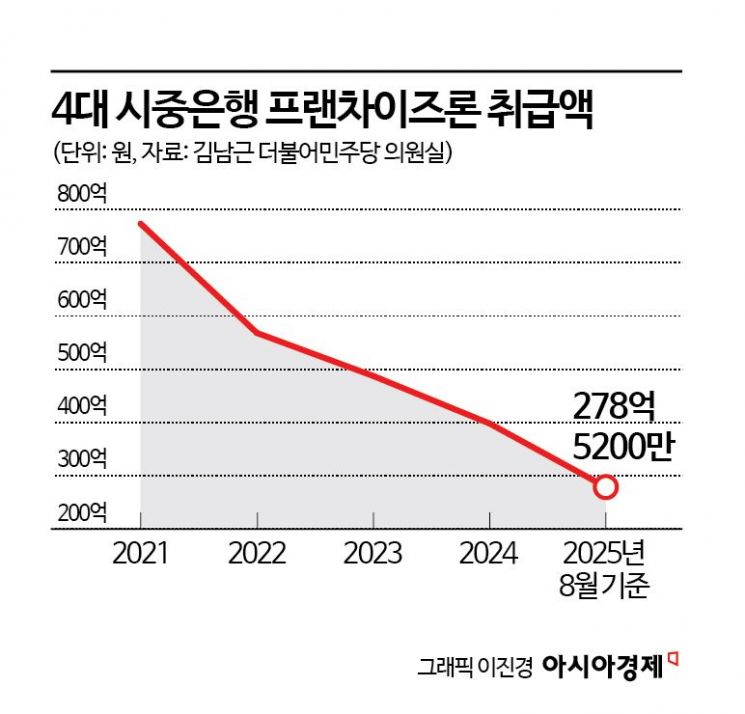 은행 '프랜차이즈론' 급감…2금융·대부업 내몰리는 자영업자[소자본 창업의 덫]④