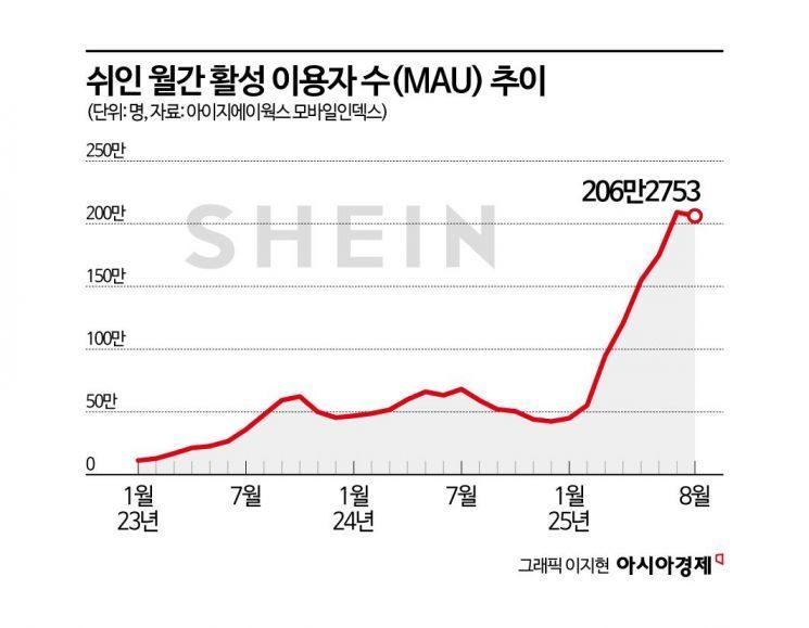 '코덕'이 홀딱 반한 화장품…'초저가 뷰티' 앞세운 쉬인