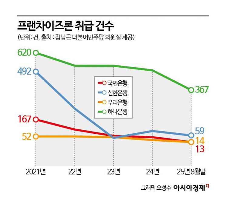 은행 '프랜차이즈론' 급감…2금융·대부업 내몰리는 자영업자[소자본 창업의 덫]④