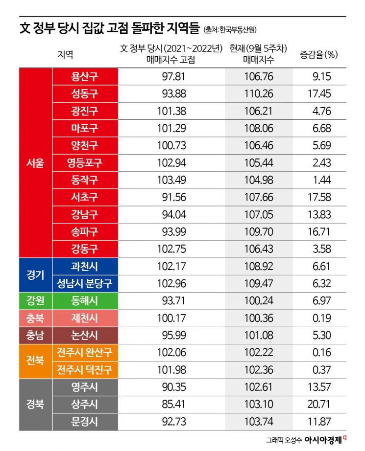 서울 '한강벨트' 아파트값, 文 정부 고점 넘었다(종합)[부동산AtoZ]