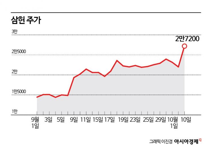 상장 후 신고가 삼현, 로봇 기술로 기업가치 성장