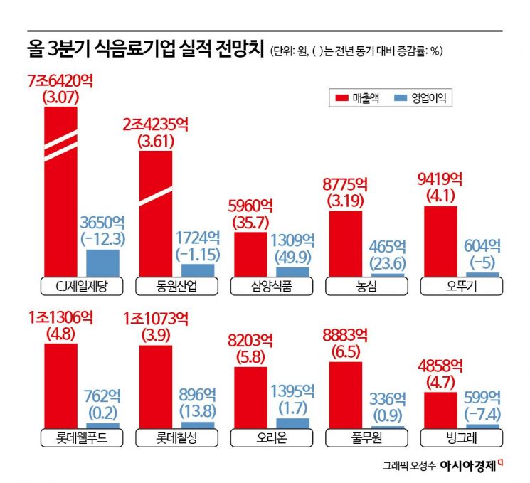 Repeated Price Hikes Fail to Help... Food Companies Face Gloomy Third Quarter