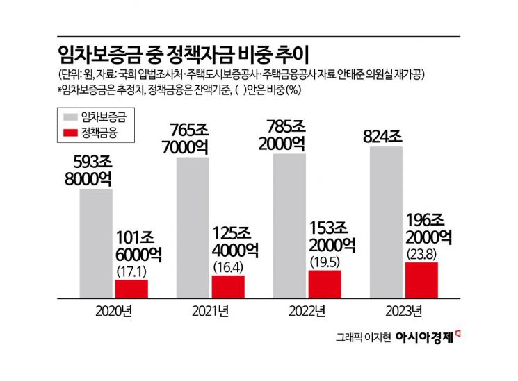 [2025국감]정책자금이 전셋값 상승 불쏘시개…보증금 20% 돌파