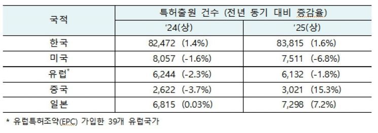 출원인 국적별 국내 특허출원 현황자료. 지식재산처 제공