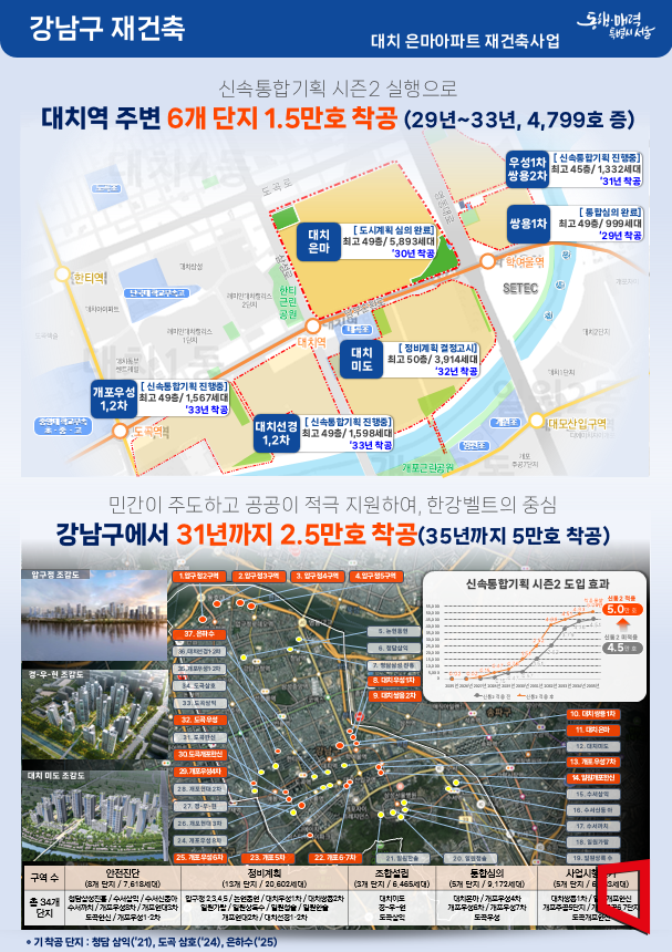 신통기획 2.0과 향후 강남권 재건축 사업을 통한 공급물량. 서울시 제공