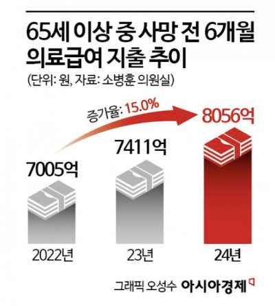 노인 의료비, 사망 전 6~12개월에 집중…"건강보험 재정 위협"