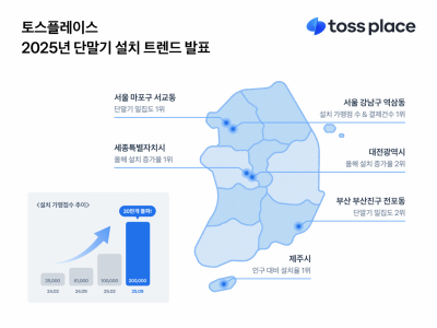 토스플레이스 설치 가맹점 20만곳 돌파…"홍대 밀집"