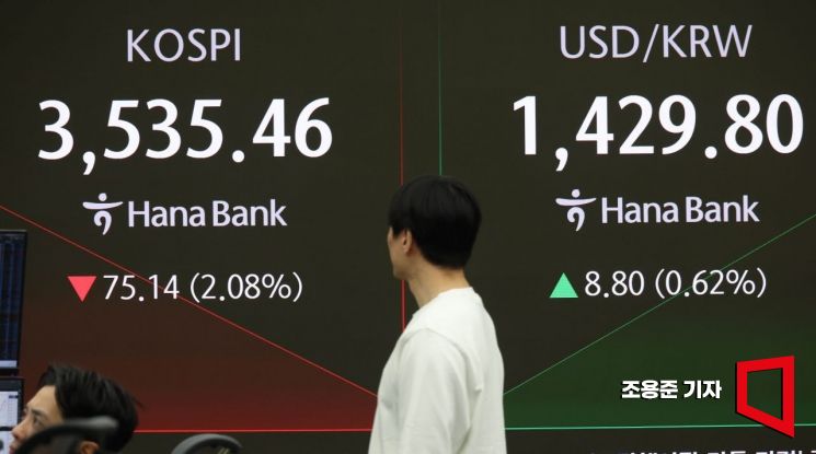 코스피가 장초반 2% 급락한 가운데 13일 서울 중구 하나은행 딜링룸 현황판에 코스피, 원/달러 환율 등이 표시돼 있다. 이날 코스피 지수는 전 거래일 대비 60.52포인트(1.68%) 내린 3550.08에, 원/달러 환율은 9.0원 오른 1430.0, 코스닥은 13.73포인트(1.60%) 하락한 845.76에 개장했다. 2025.10.13 조용준 기자