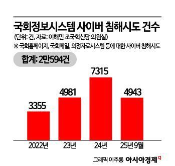 [단독]국회 정보망 침입 시도 2만건…"국회도 사이버 위협 한복판에"
