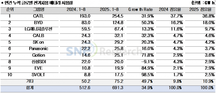 1~8월 전기차용 배터리 34.9% 성장…K배터리 점유율↓