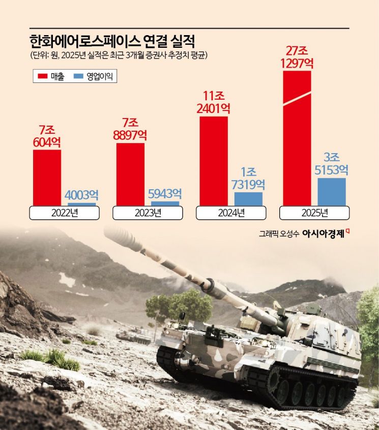 [Stock of the Week] Can Hanwha Aerospace Soar Even Higher?