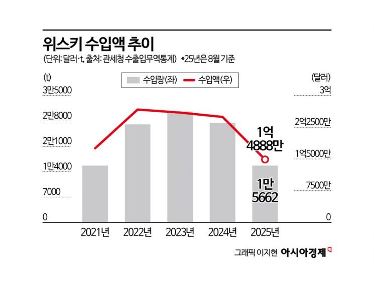 '하이볼 정말 얄미워'…발베니·가쿠빈과 달리 인기 편승 못한 '위스키 쌍룡'의 좌절
