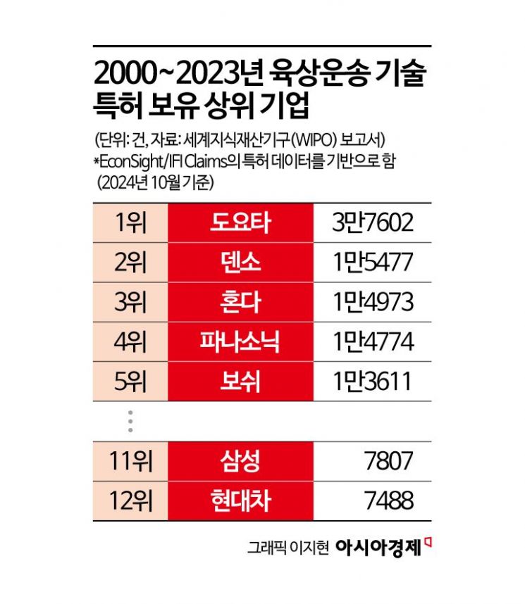 車로 '세계 1위' 찍은 도요타…14조 들여 후지산 낡은 공장을 '미래 도시'로 점 찍었다
