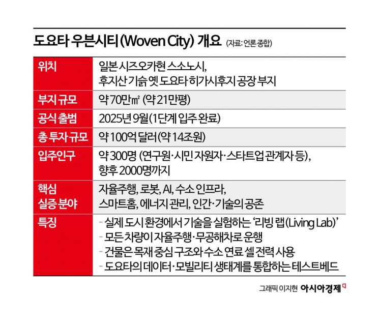 車로 '세계 1위' 찍은 도요타…14조 들여 후지산 낡은 공장을 '미래 도시'로 점 찍었다