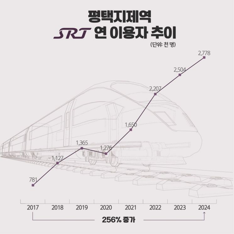 SRT 평택지제역, 신도시·삼전 효과에 7년간 이용자 3.6배