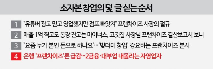 은행 '프랜차이즈론' 급감…2금융·대부업 내몰리는 자영업자[소자본 창업의 덫]④