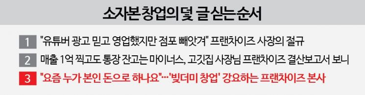"요즘 누가 본인 돈으로 하나요"…'빚더미 창업' 강요하는 프랜차이즈 본사[소자본 창업의 덫]③