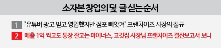 Even With 100 Million Won in Sales, the Account Balance Is Negative... Franchise Settlement Report Reveals the Reality for Barbecue Restaurant Owners [The Pitfalls of Small Capital Startups] ②