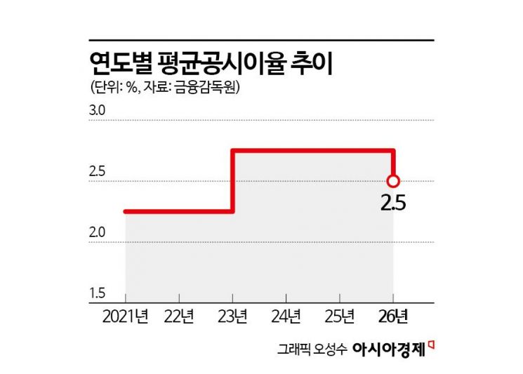 "보험료 오르기 전에 가입하세요"…공시이율 하락에 '막차 영업' 활개