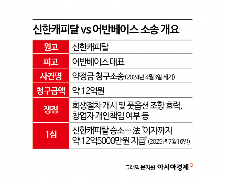 [Invest&Law]어반베이스 vs 신한캐피탈 '풋옵션 공방' 2심 내달 시작
