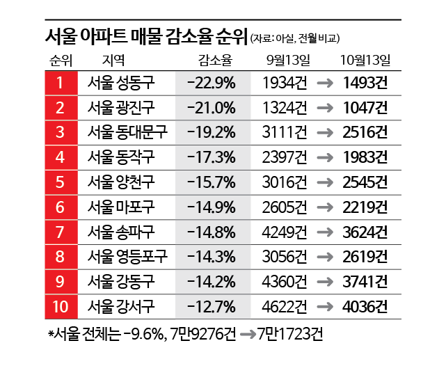 "서울 아파트 매물이 사라진다"…'규제신호'에 2년 내 최저치[부동산AtoZ]