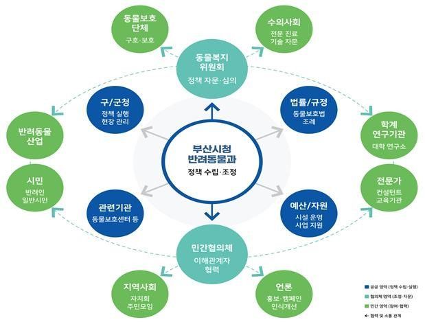 부산형 동물복지 거버넌스 구조.