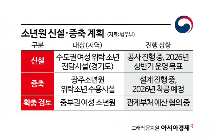 [단독]2인실서 4~5명 '칼잠'…女 소년원 수용률 '역대 최대', 경기도에 전담시설 신설