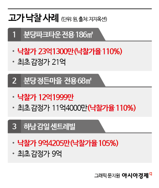 천당 아래 분당, 분당 밑에 하남…"재건축 되겠지" 구축 아파트 경매 활황[부동산AtoZ]