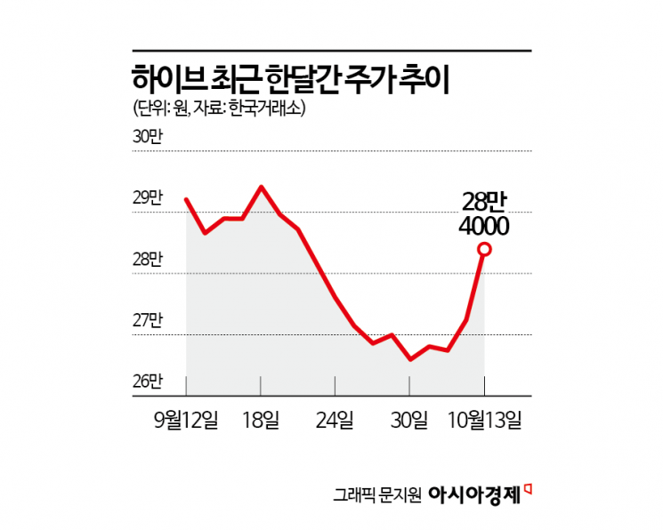 "조정기 끝?"…반등하는 엔터주