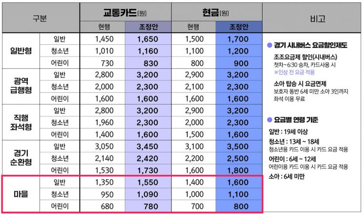 경기도 시내광역버스, 성남시 마을버스 요금 인상표. 성남시 제공
