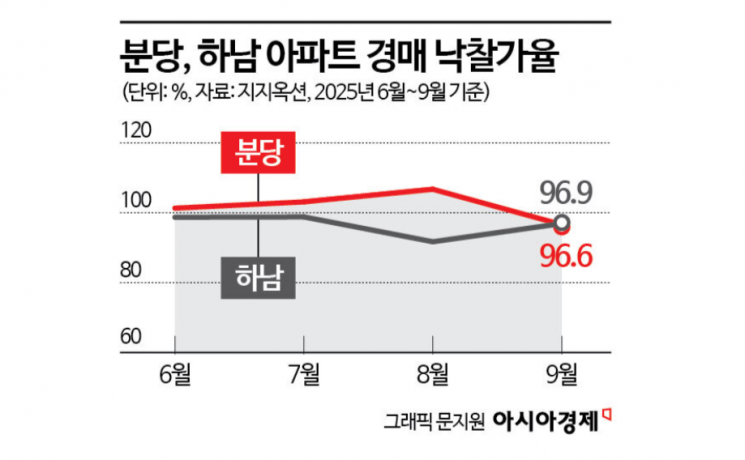 천당 아래 분당, 분당 밑에 하남…"재건축 되겠지" 구축 아파트 경매 활황[부동산AtoZ]